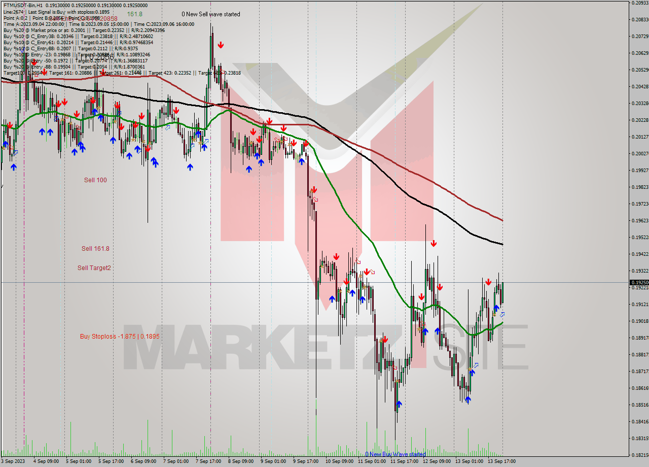 FTMUSDT-Bin H1 Signal