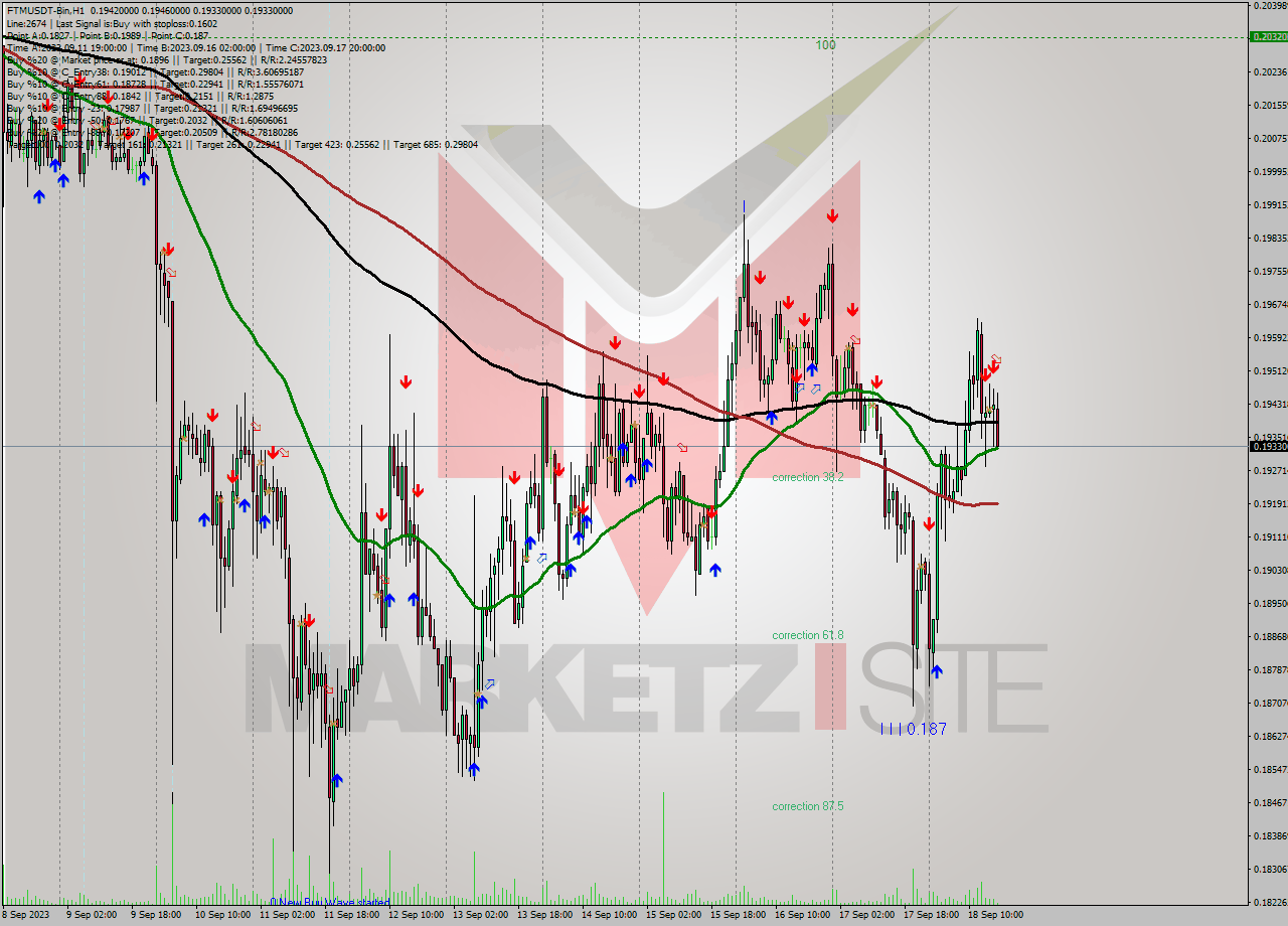 FTMUSDT-Bin H1 Signal
