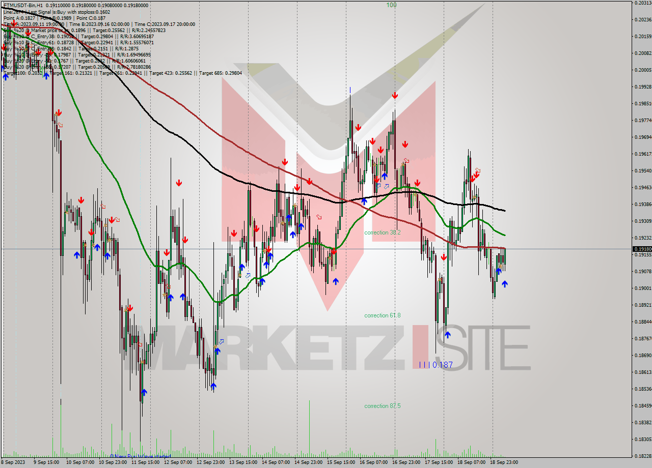 FTMUSDT-Bin H1 Analysis FTMUSDT-Bin H1 Signal