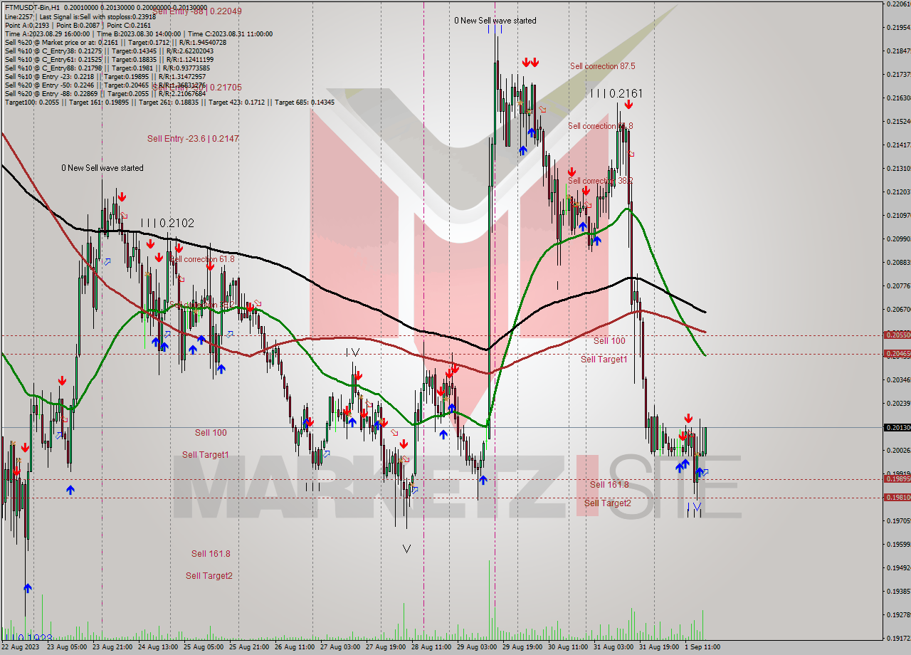 FTMUSDT-Bin H1 Analysis FTMUSDT-Bin H1 Signal