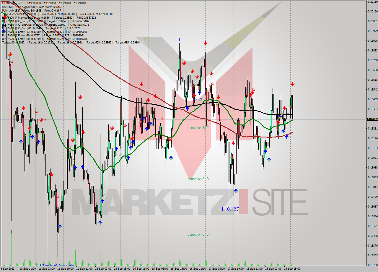 FTMUSDT-Bin H1 Signal