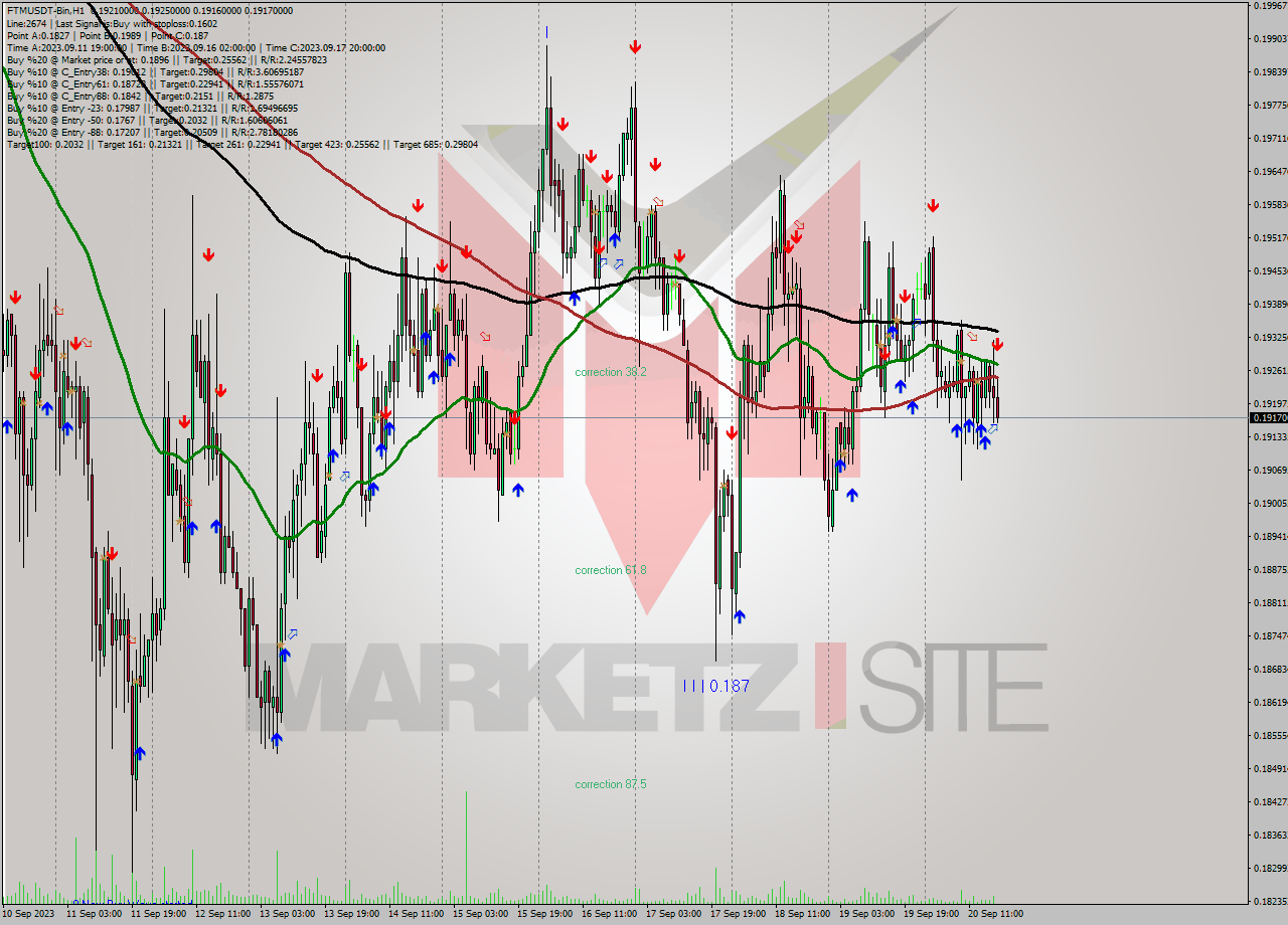 FTMUSDT-Bin H1 Signal