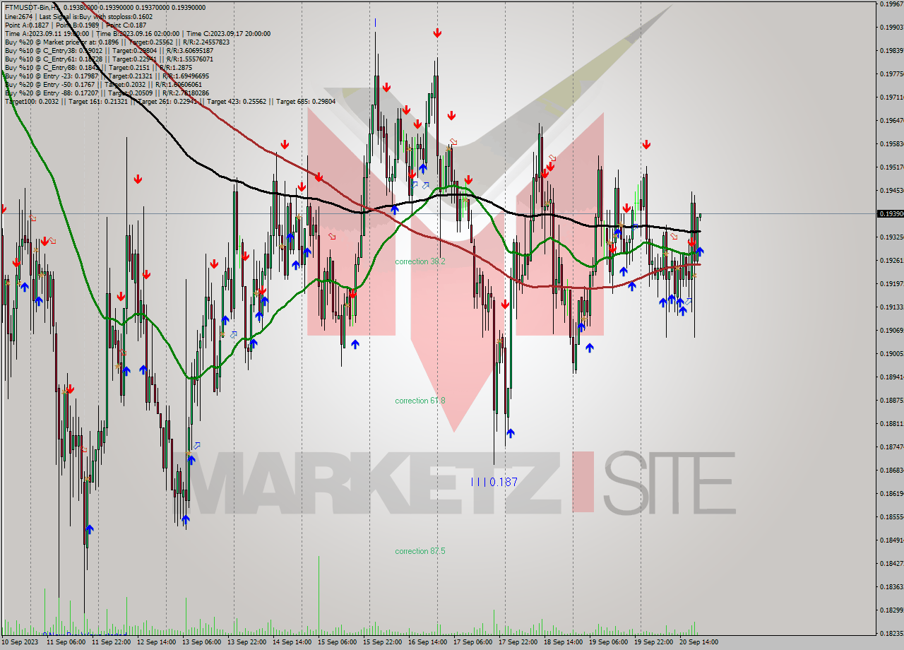 FTMUSDT-Bin H1 Signal