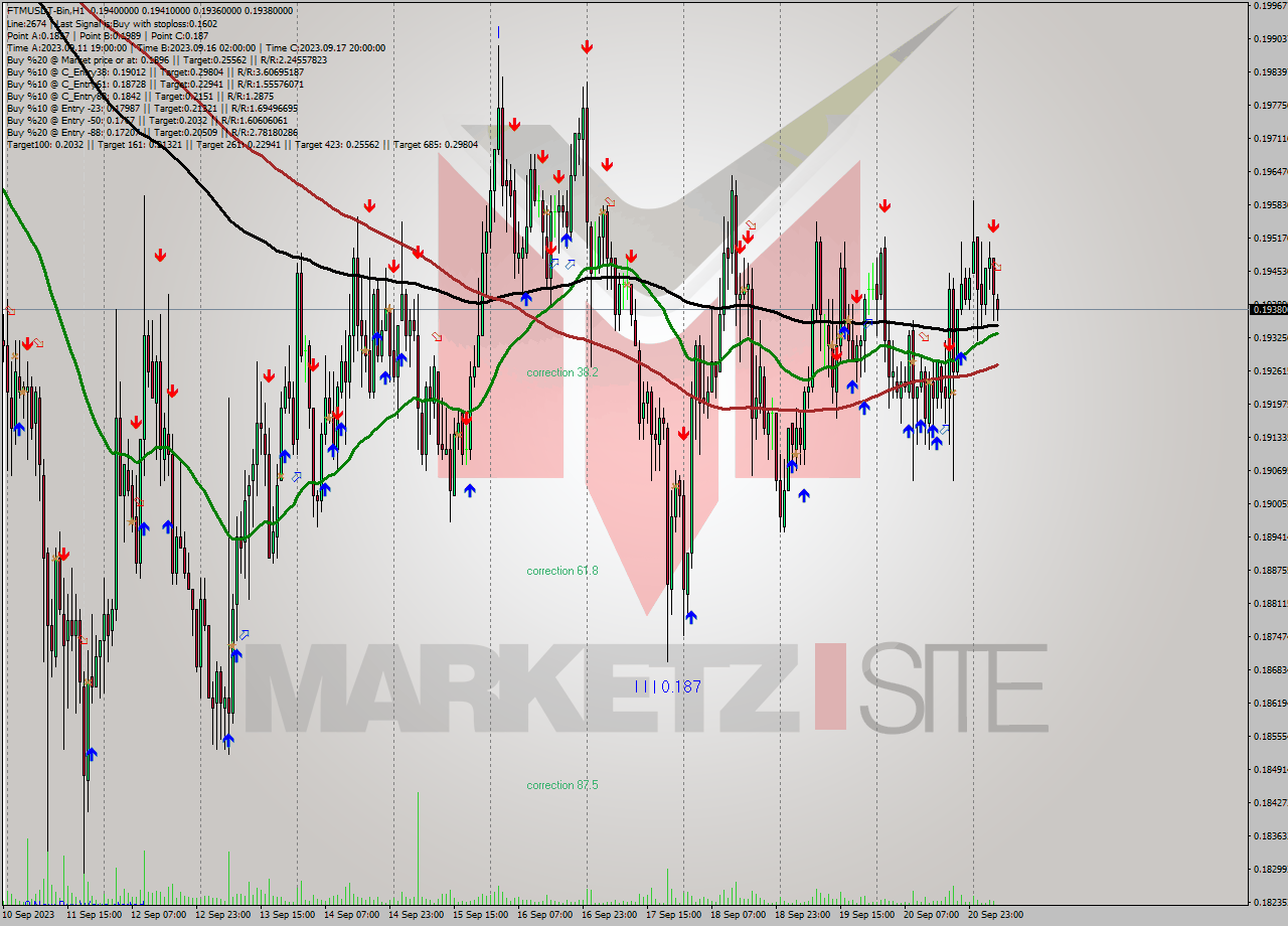 FTMUSDT-Bin H1 Signal