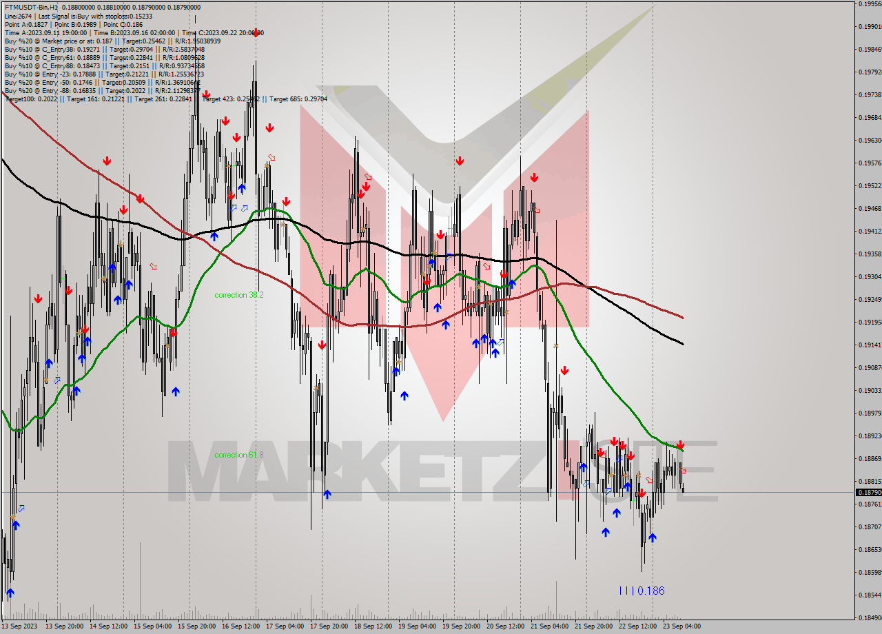 FTMUSDT-Bin H1 Signal