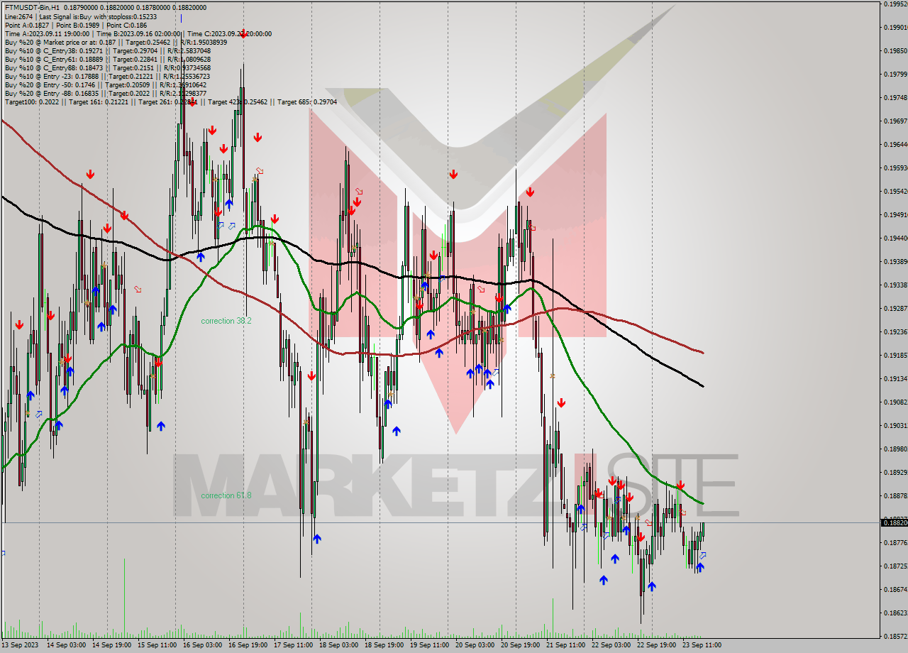 FTMUSDT-Bin H1 Analysis FTMUSDT-Bin H1 Signal