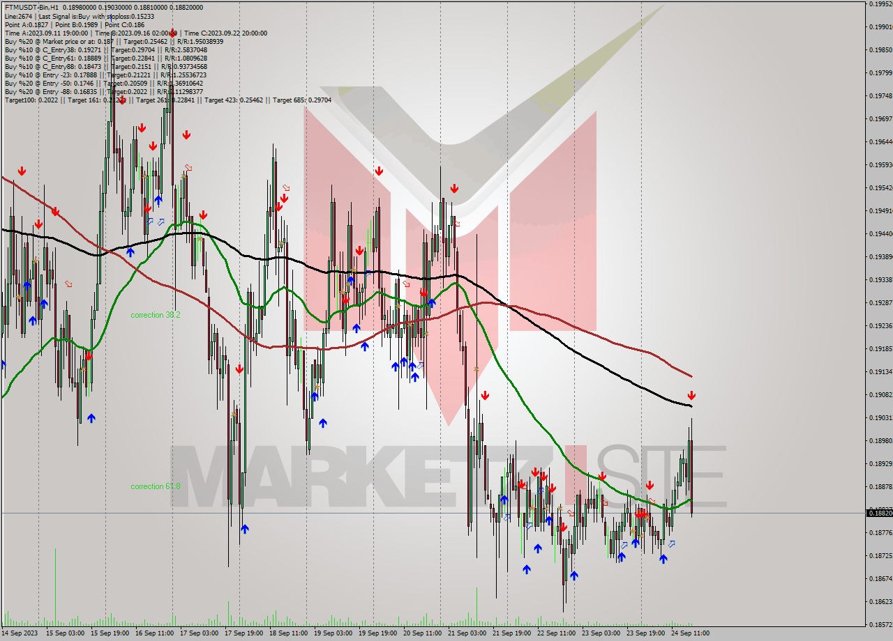 FTMUSDT-Bin H1 Analysis FTMUSDT-Bin H1 Signal