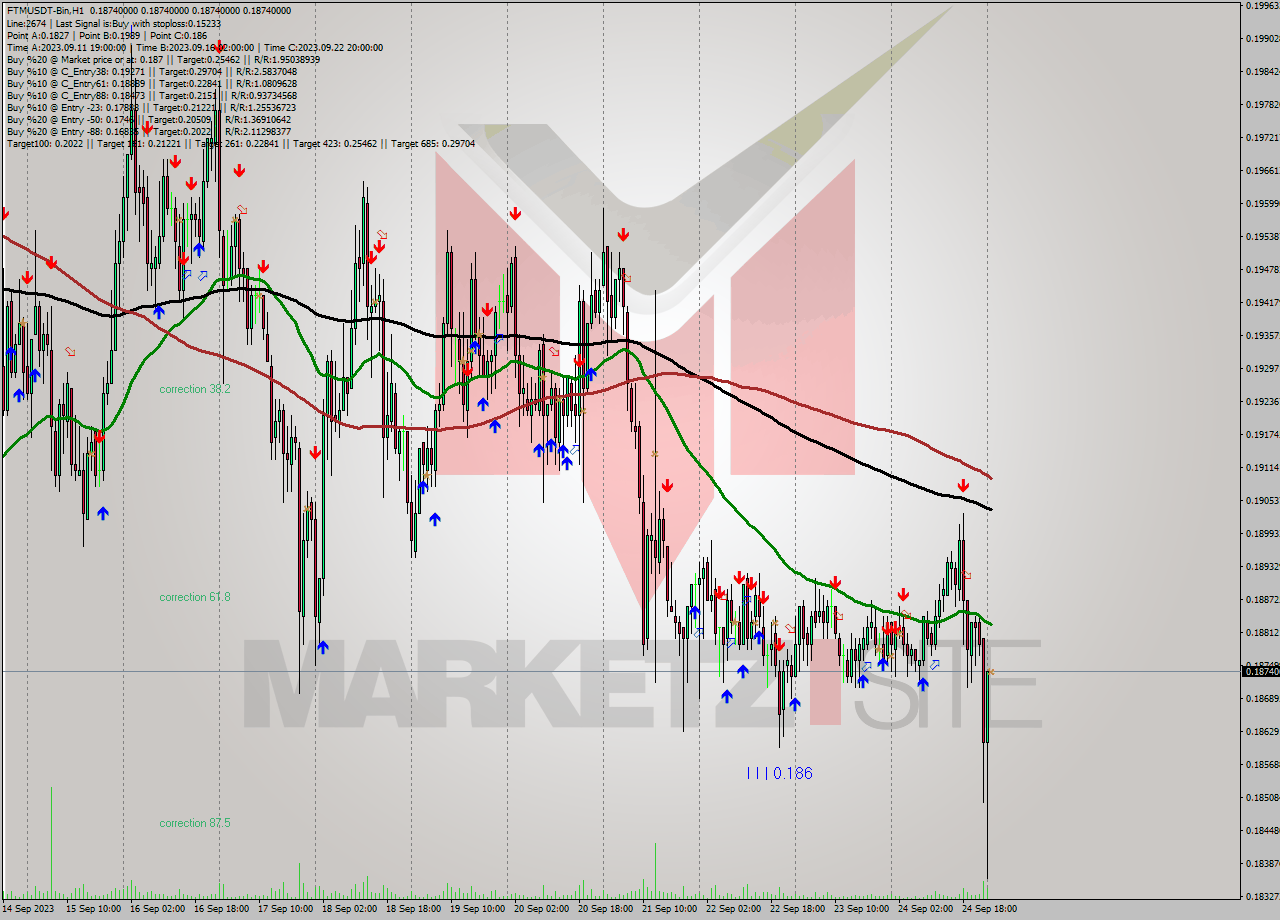 FTMUSDT-Bin H1 Signal