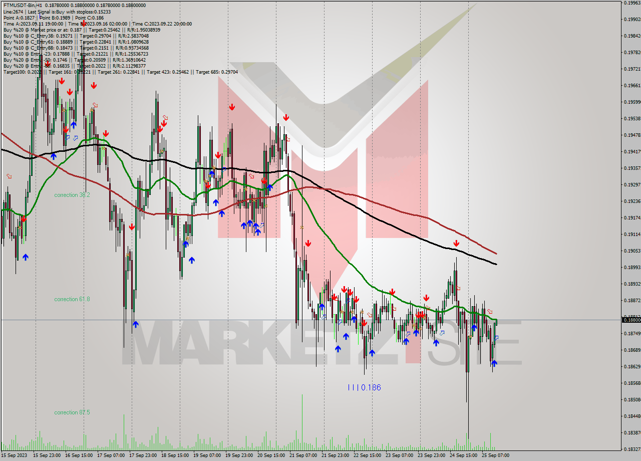 FTMUSDT-Bin H1 Signal