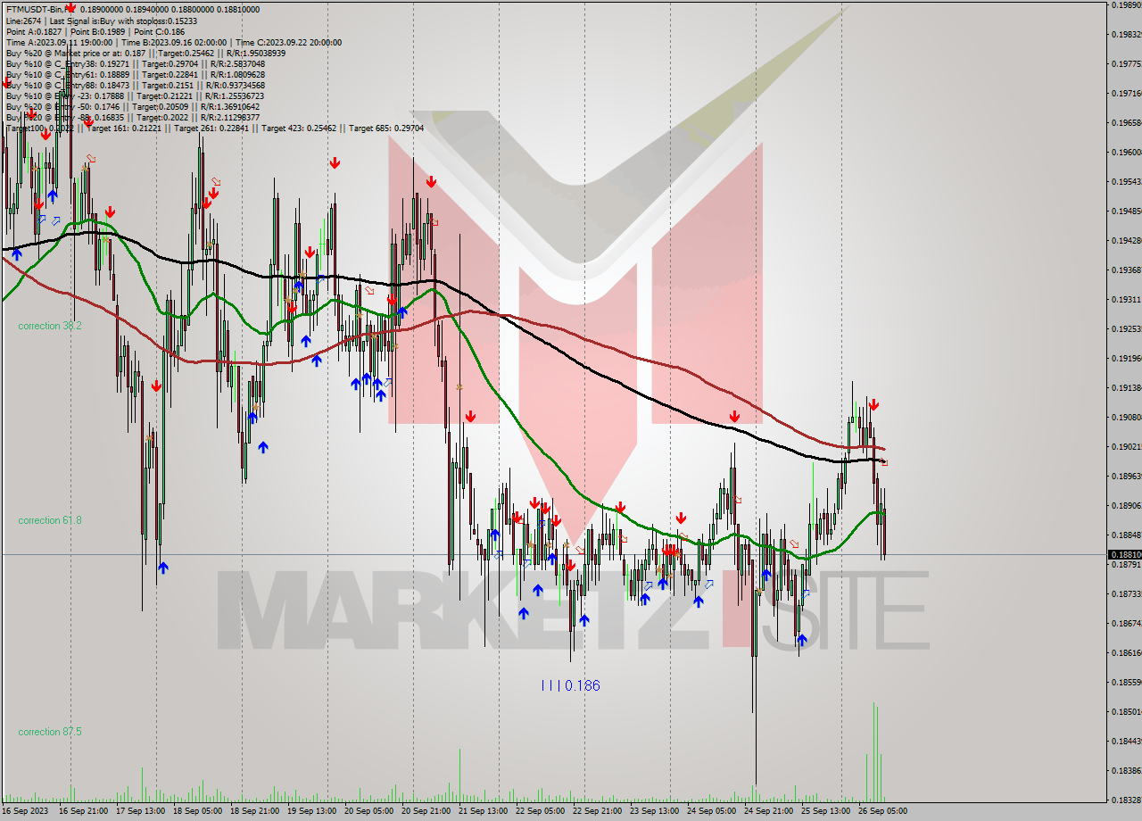 FTMUSDT-Bin H1 Signal