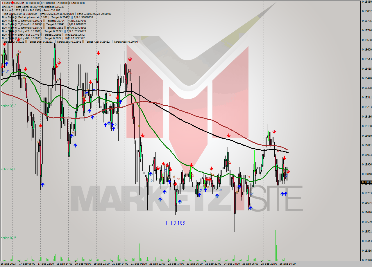 FTMUSDT-Bin H1 Analysis FTMUSDT-Bin H1 Signal