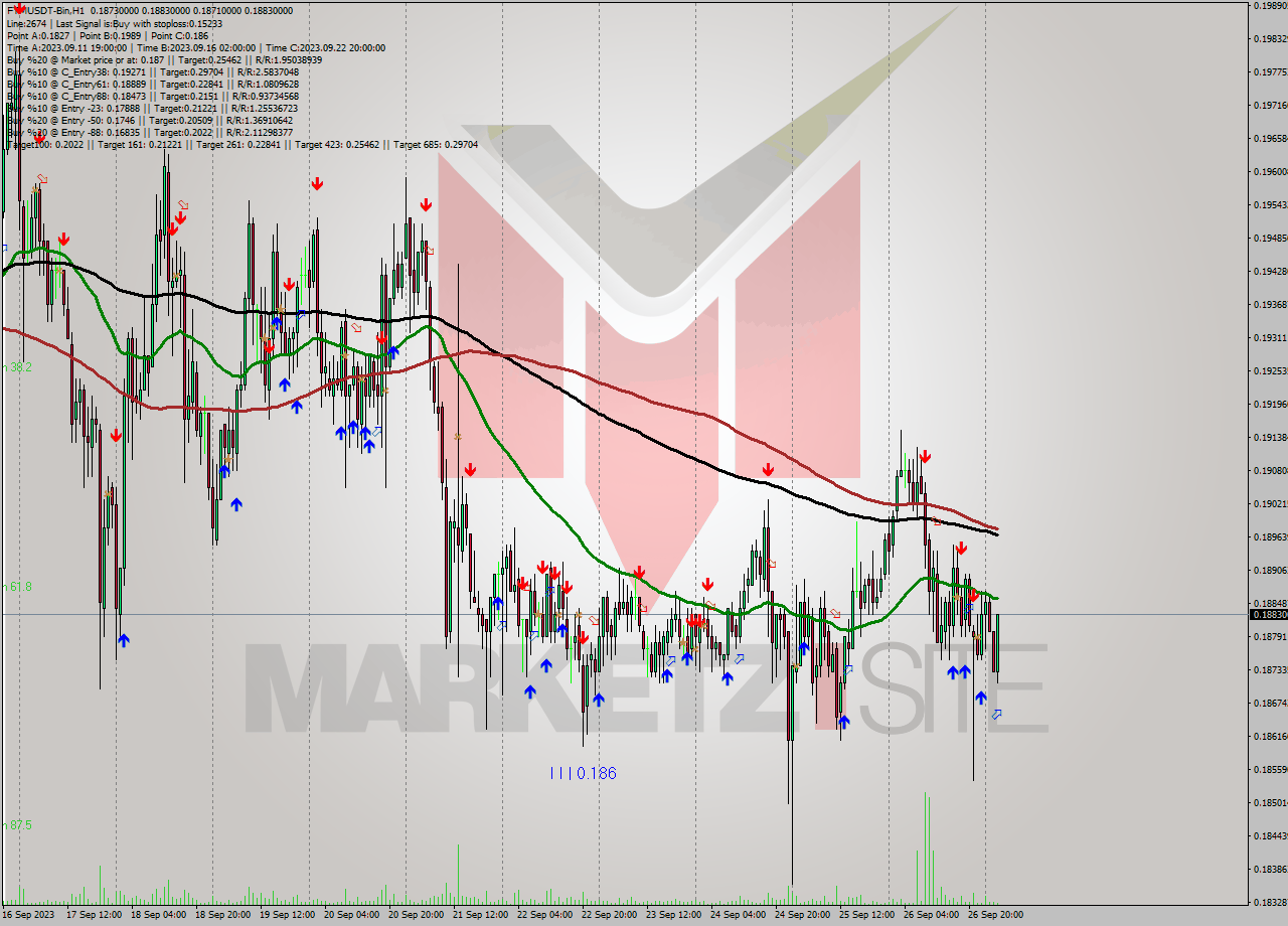FTMUSDT-Bin H1 Signal