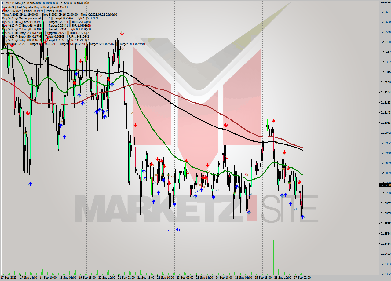 FTMUSDT-Bin H1 Analysis FTMUSDT-Bin H1 Signal