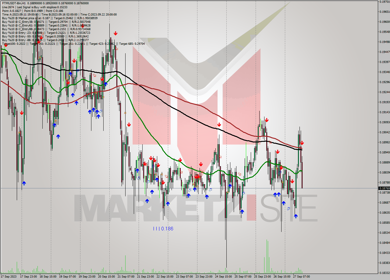 FTMUSDT-Bin H1 Signal