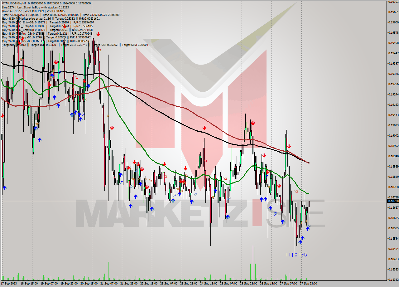 FTMUSDT-Bin H1 Analysis FTMUSDT-Bin H1 Signal