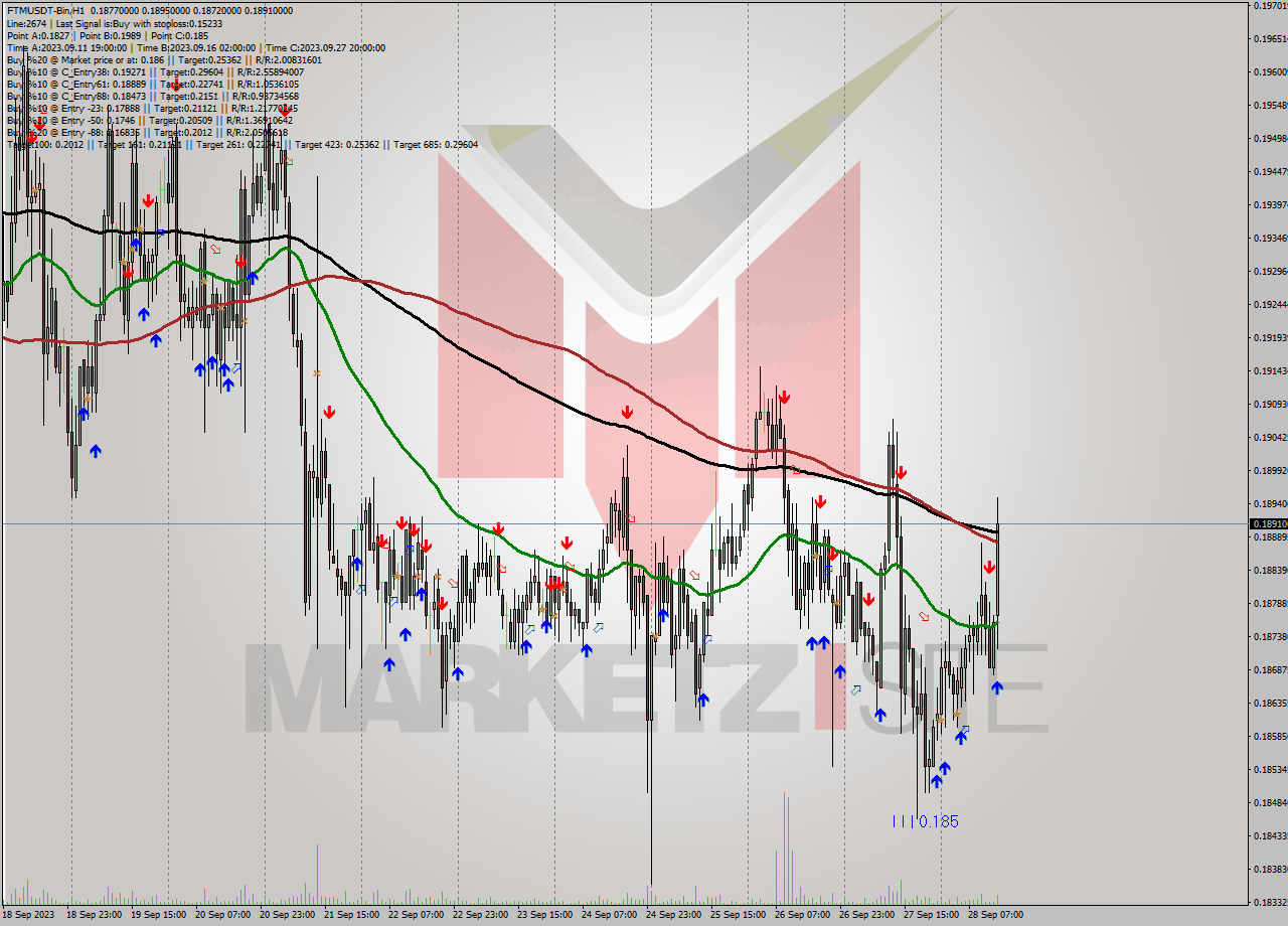 FTMUSDT-Bin H1 Signal