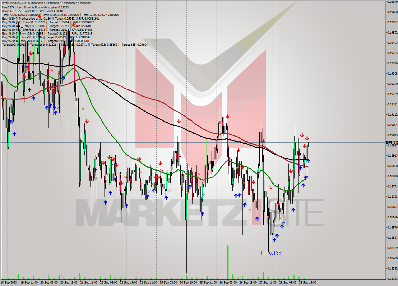 FTMUSDT-Bin H1 Signal