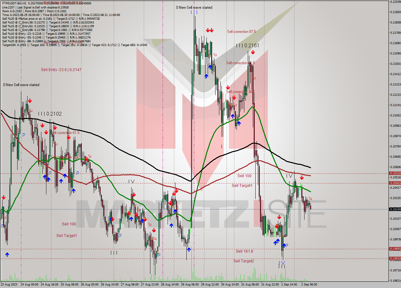 FTMUSDT-Bin H1 Signal