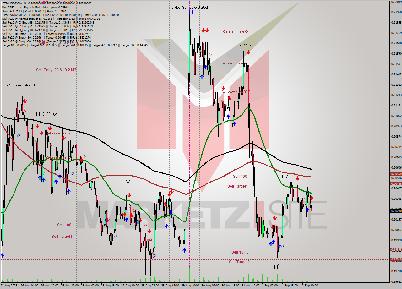 FTMUSDT-Bin H1 Signal