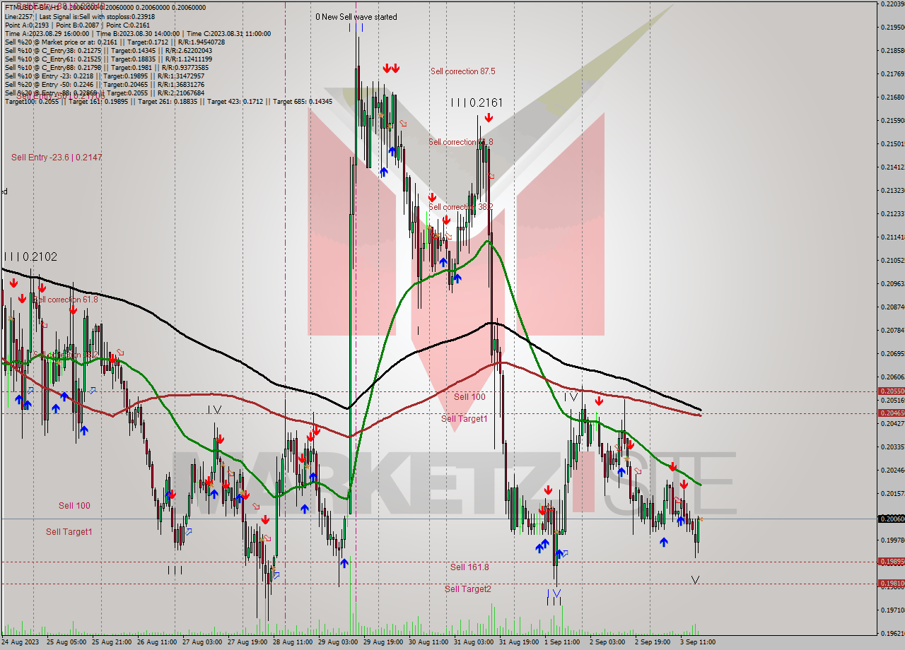 FTMUSDT-Bin H1 Signal