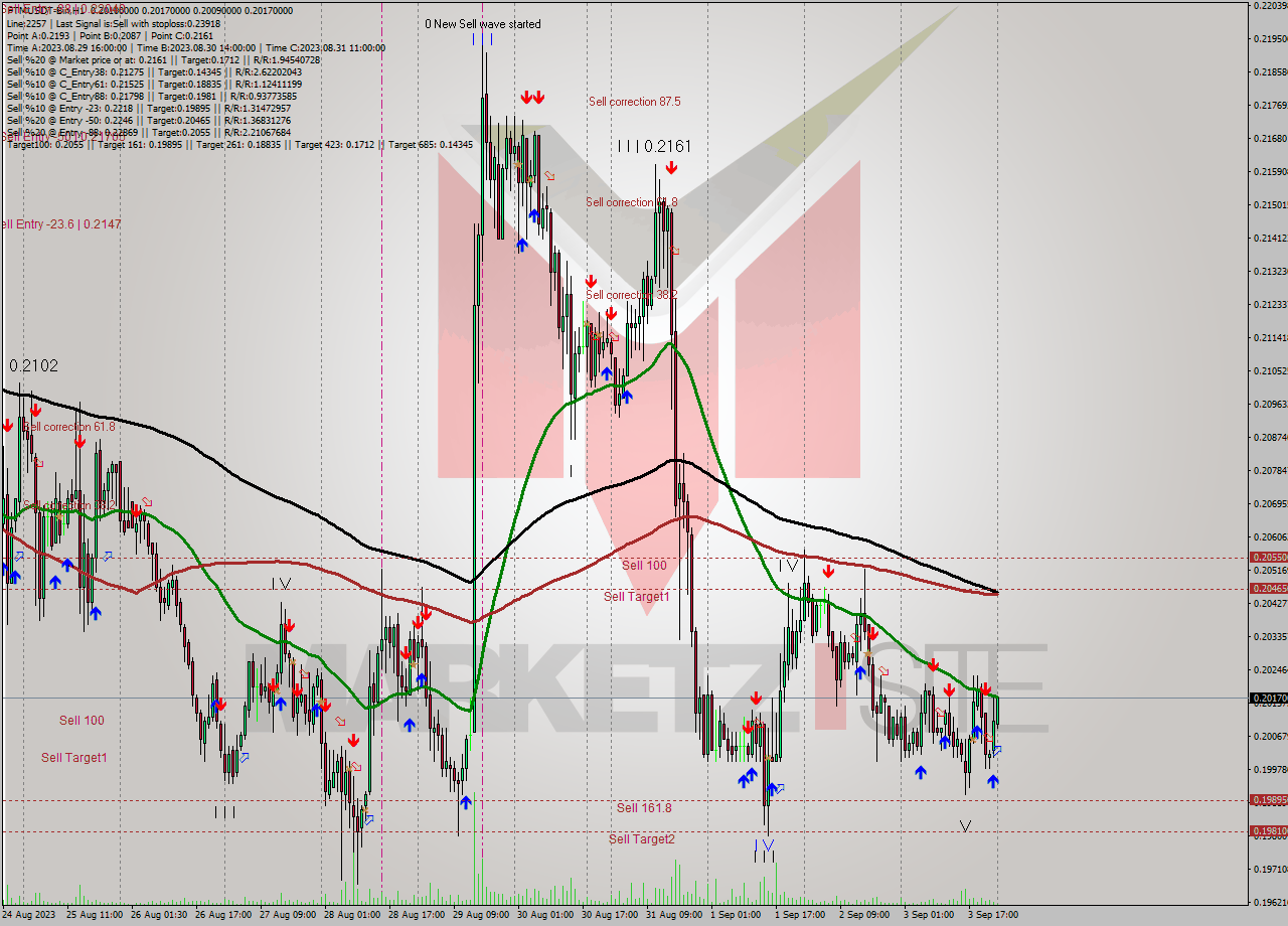 FTMUSDT-Bin H1 Signal