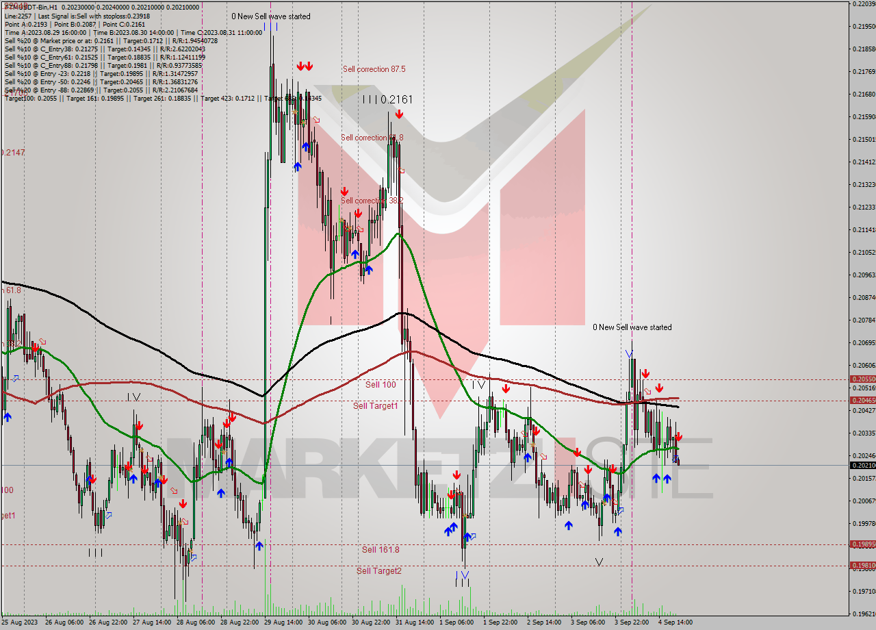 FTMUSDT-Bin H1 Signal