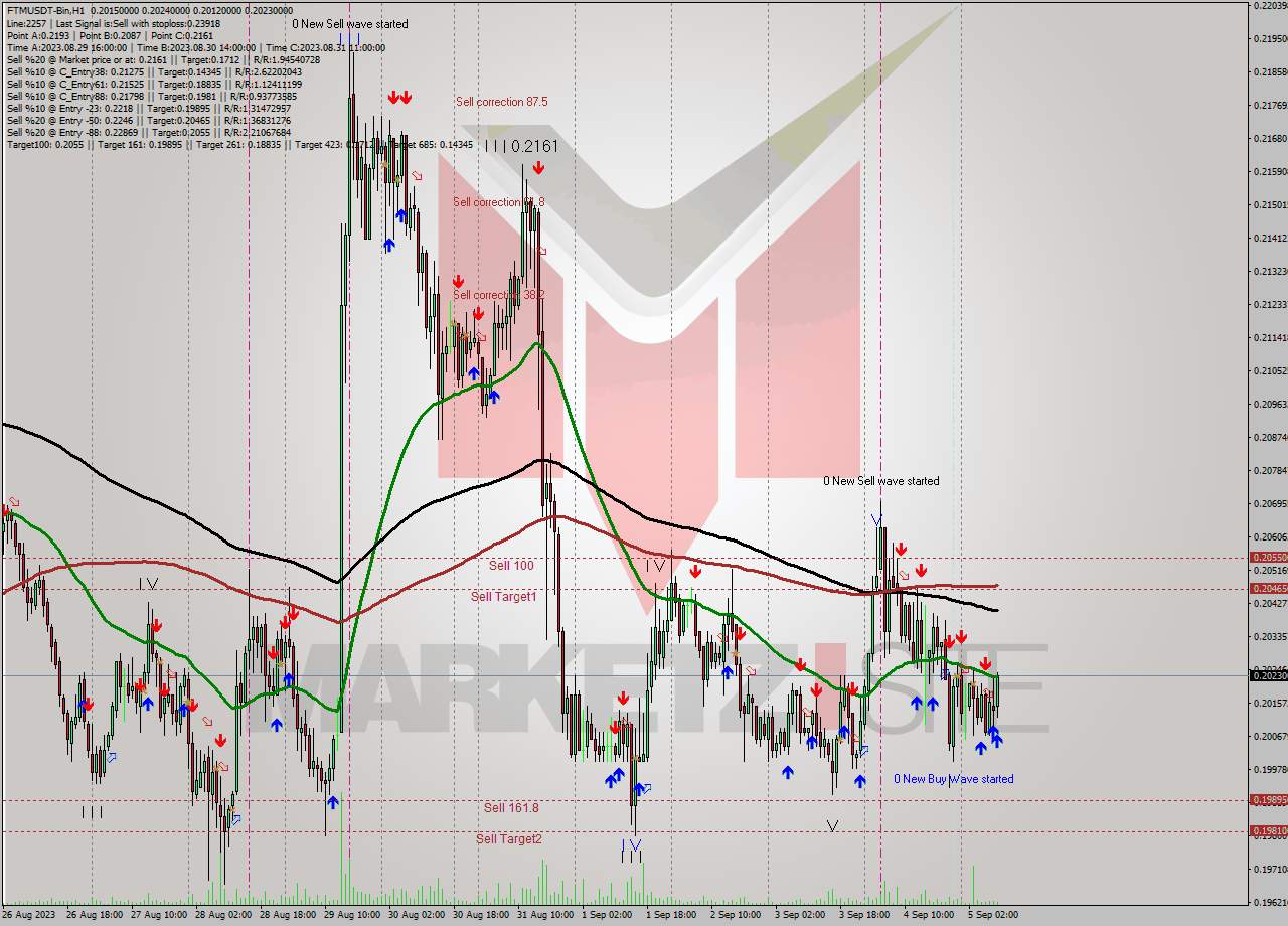 FTMUSDT-Bin H1 Signal