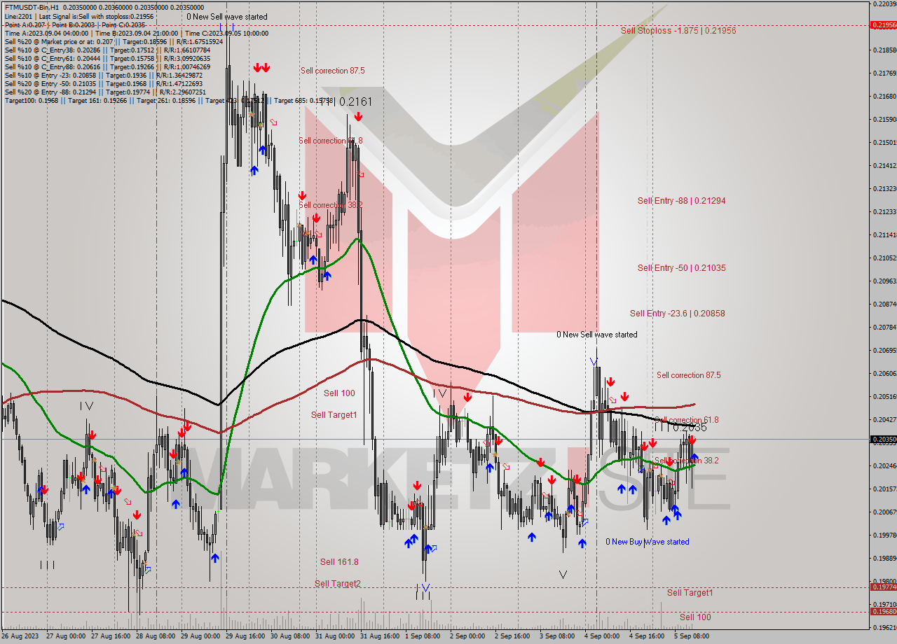 FTMUSDT-Bin H1 Signal