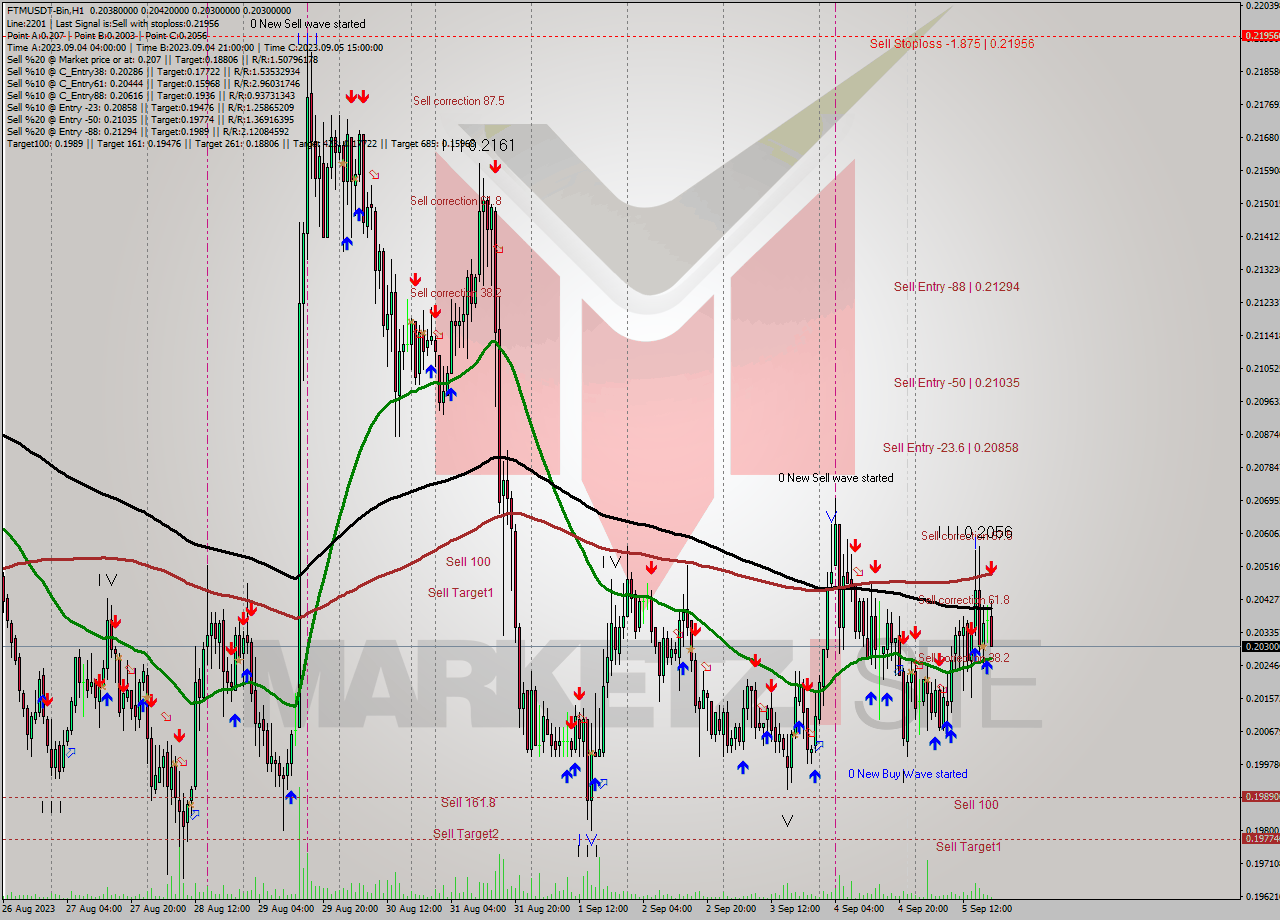 FTMUSDT-Bin H1 Signal