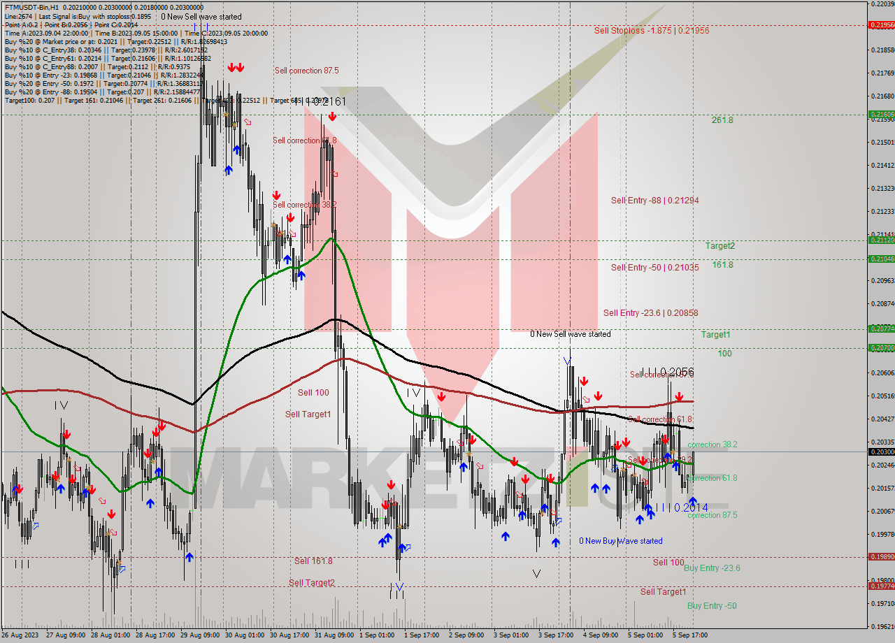 FTMUSDT-Bin H1 Signal