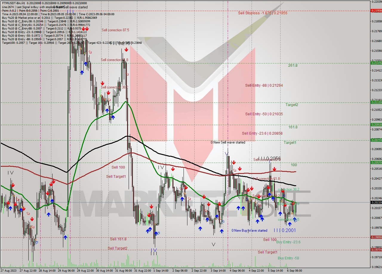 FTMUSDT-Bin H1 Signal