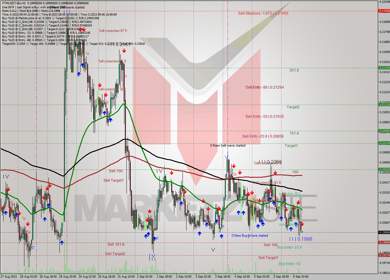 FTMUSDT-Bin H1 Signal