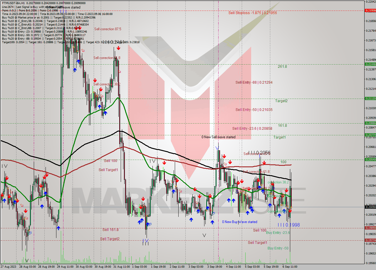 FTMUSDT-Bin H1 Signal