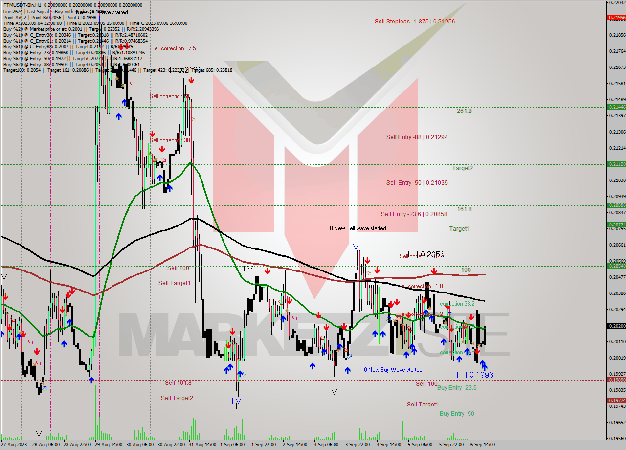 FTMUSDT-Bin H1 Signal