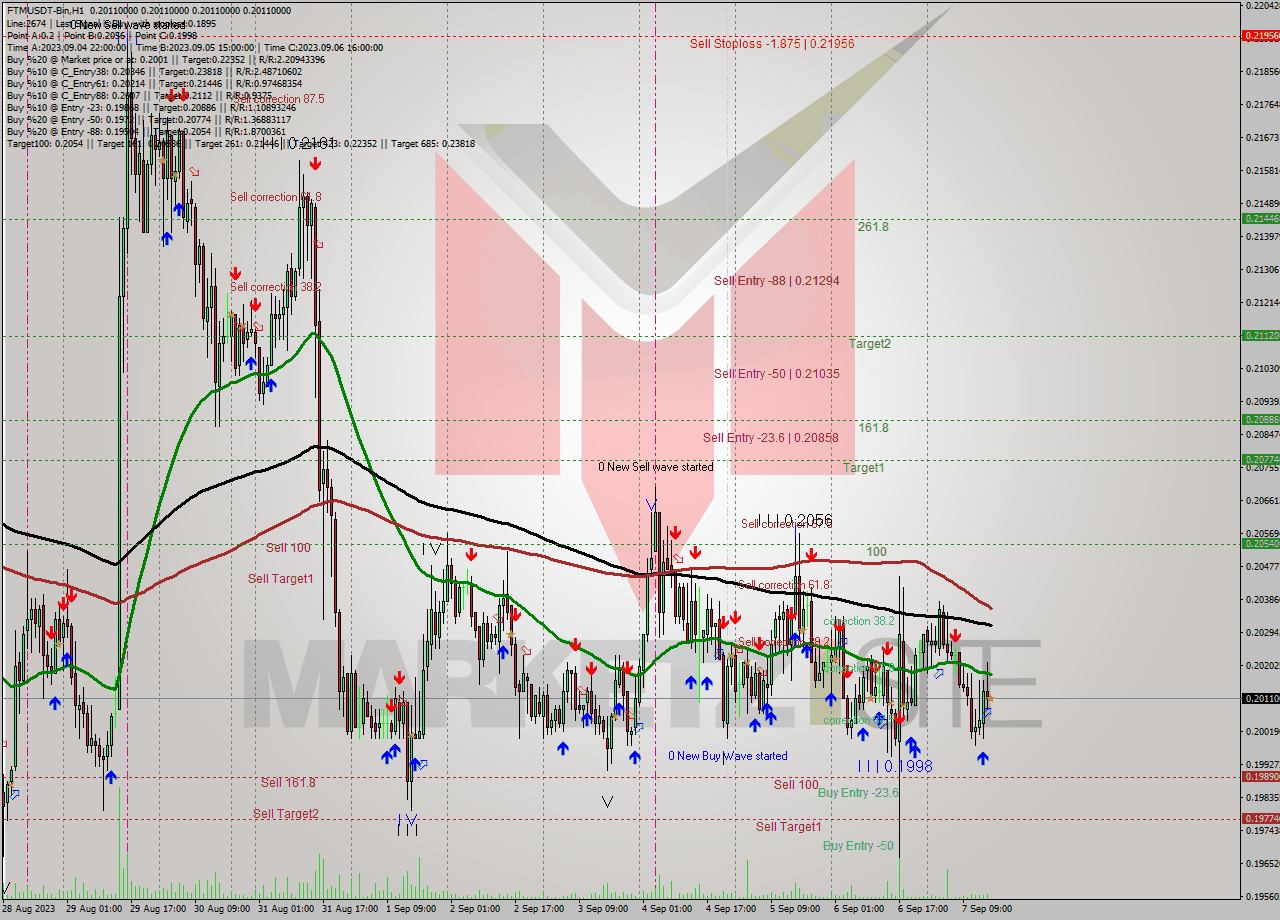 FTMUSDT-Bin H1 Signal