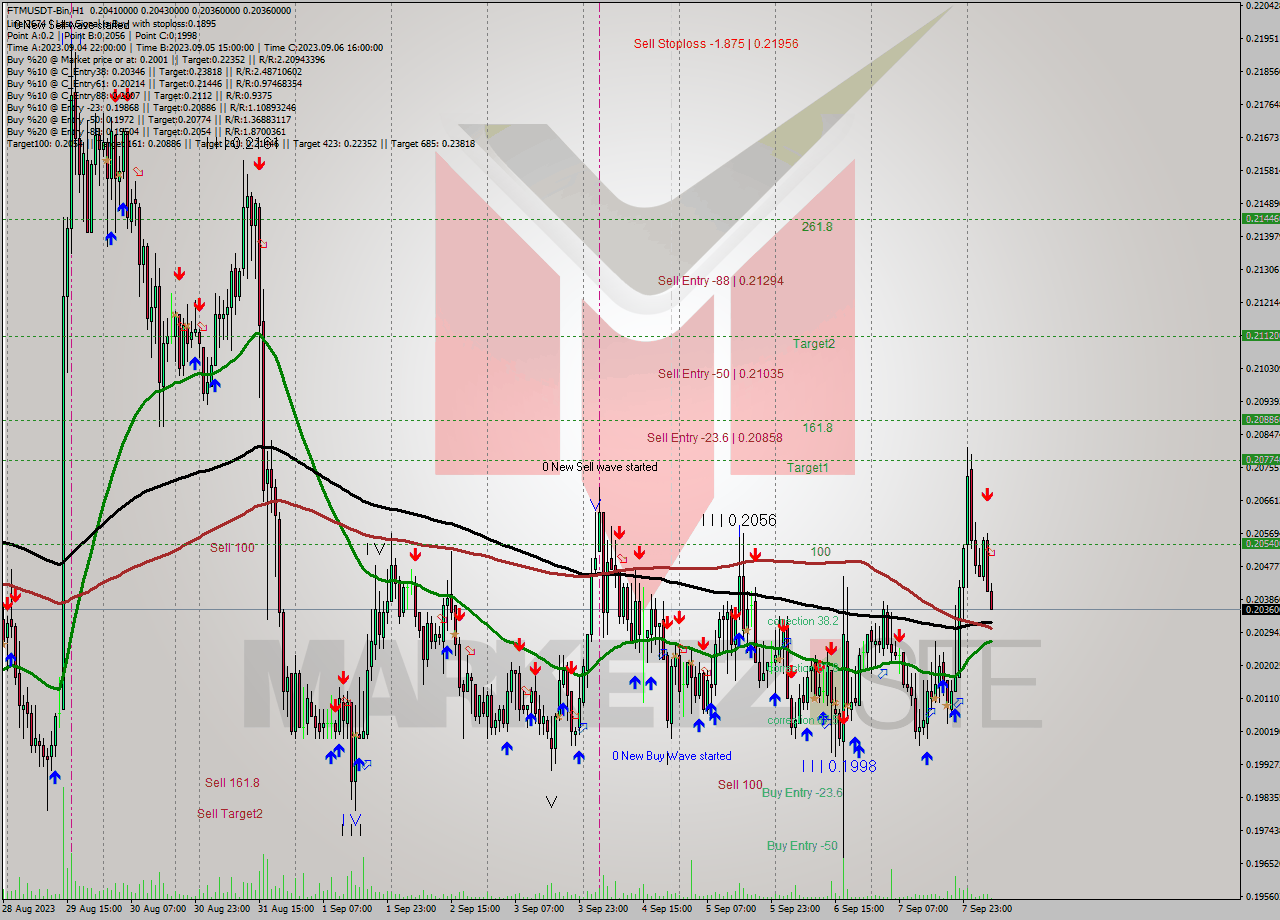 FTMUSDT-Bin H1 Signal
