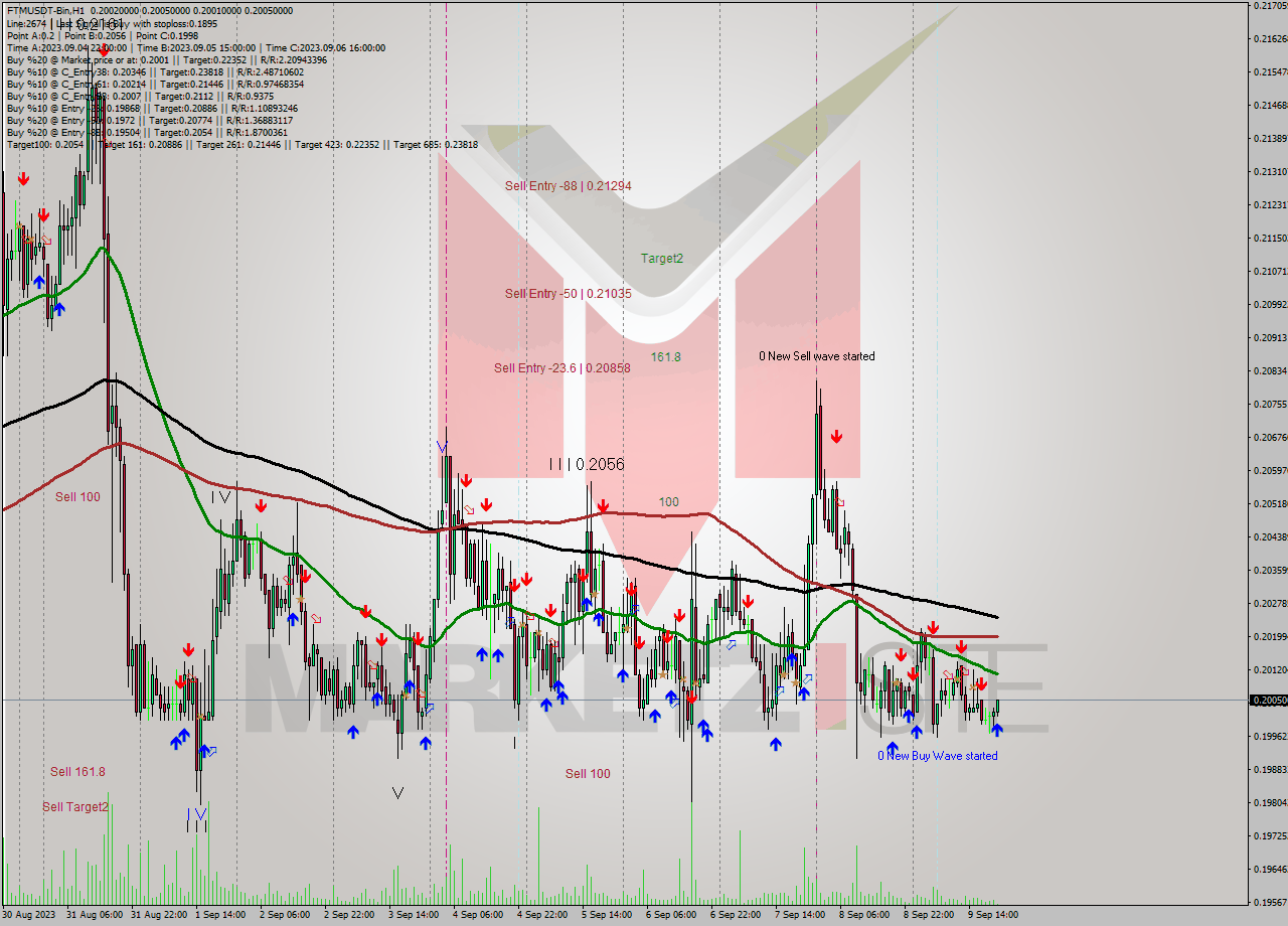 FTMUSDT-Bin H1 Signal