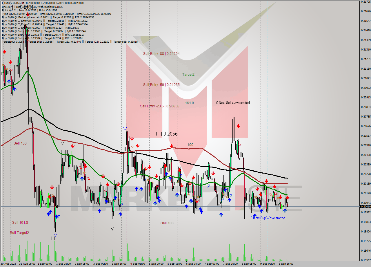 FTMUSDT-Bin H1 Signal