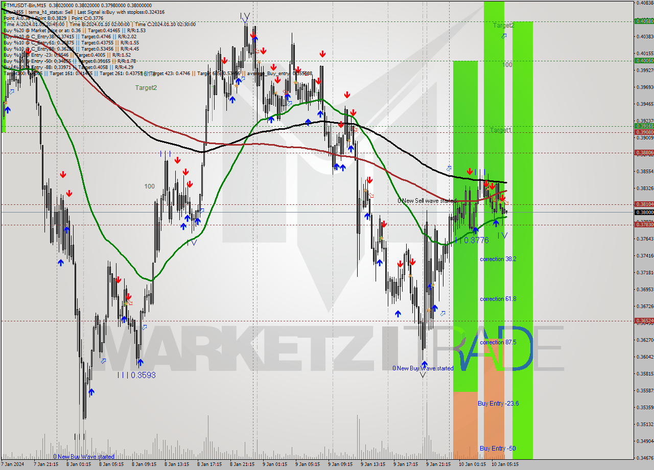 FTMUSDT-Bin M15 Signal