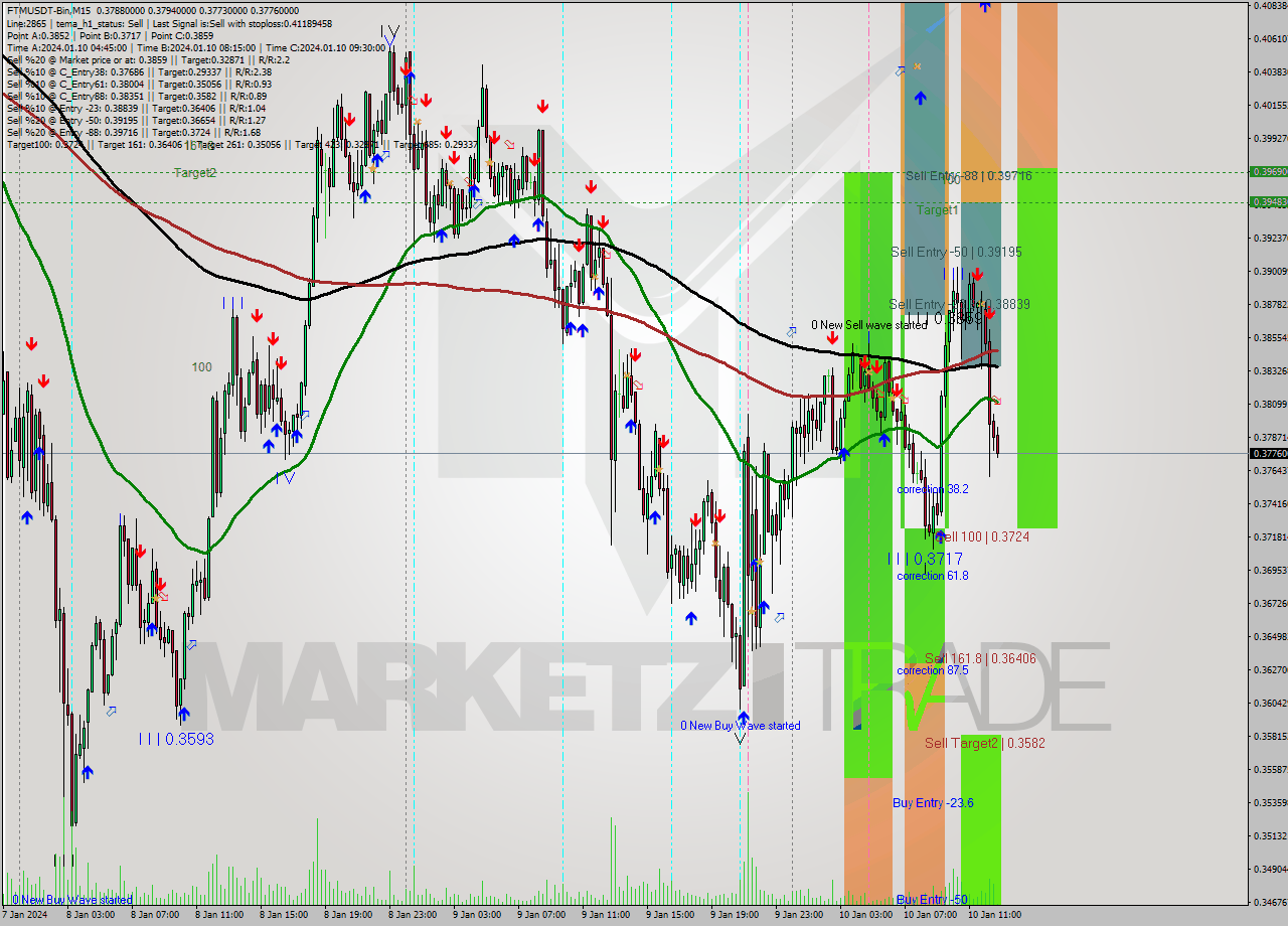 FTMUSDT-Bin M15 Signal