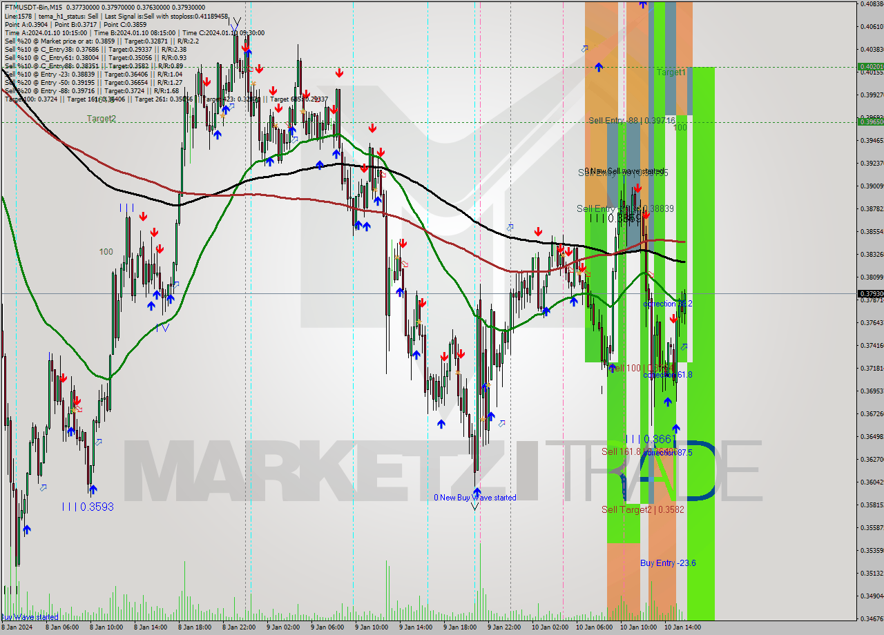 FTMUSDT-Bin M15 Signal