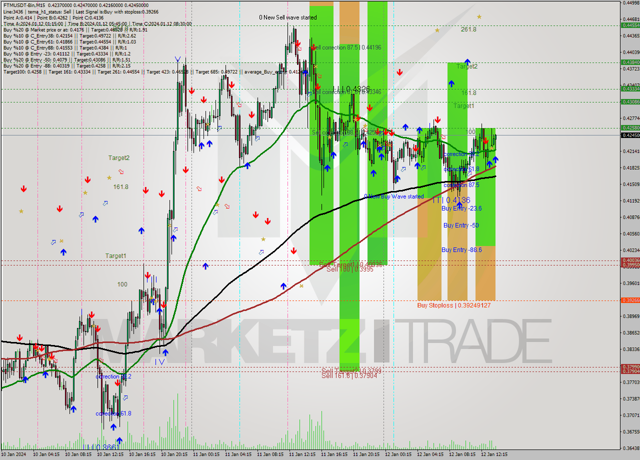 FTMUSDT-Bin M15 Signal