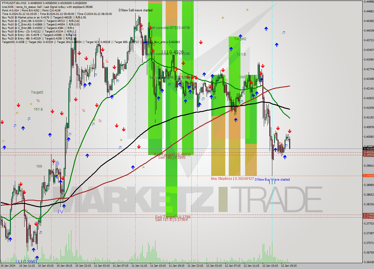 FTMUSDT-Bin M15 Signal