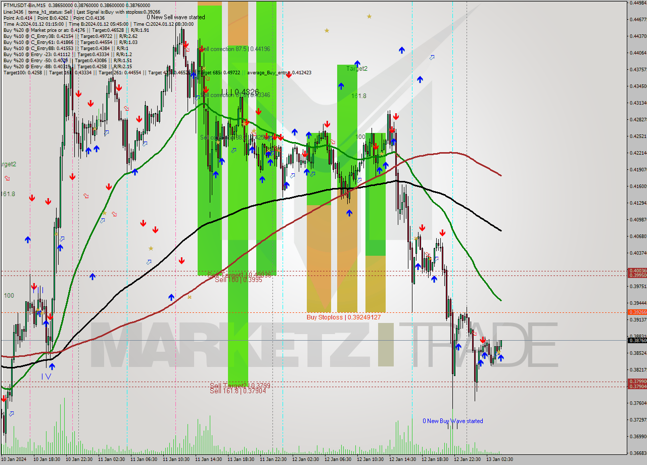FTMUSDT-Bin M15 Signal