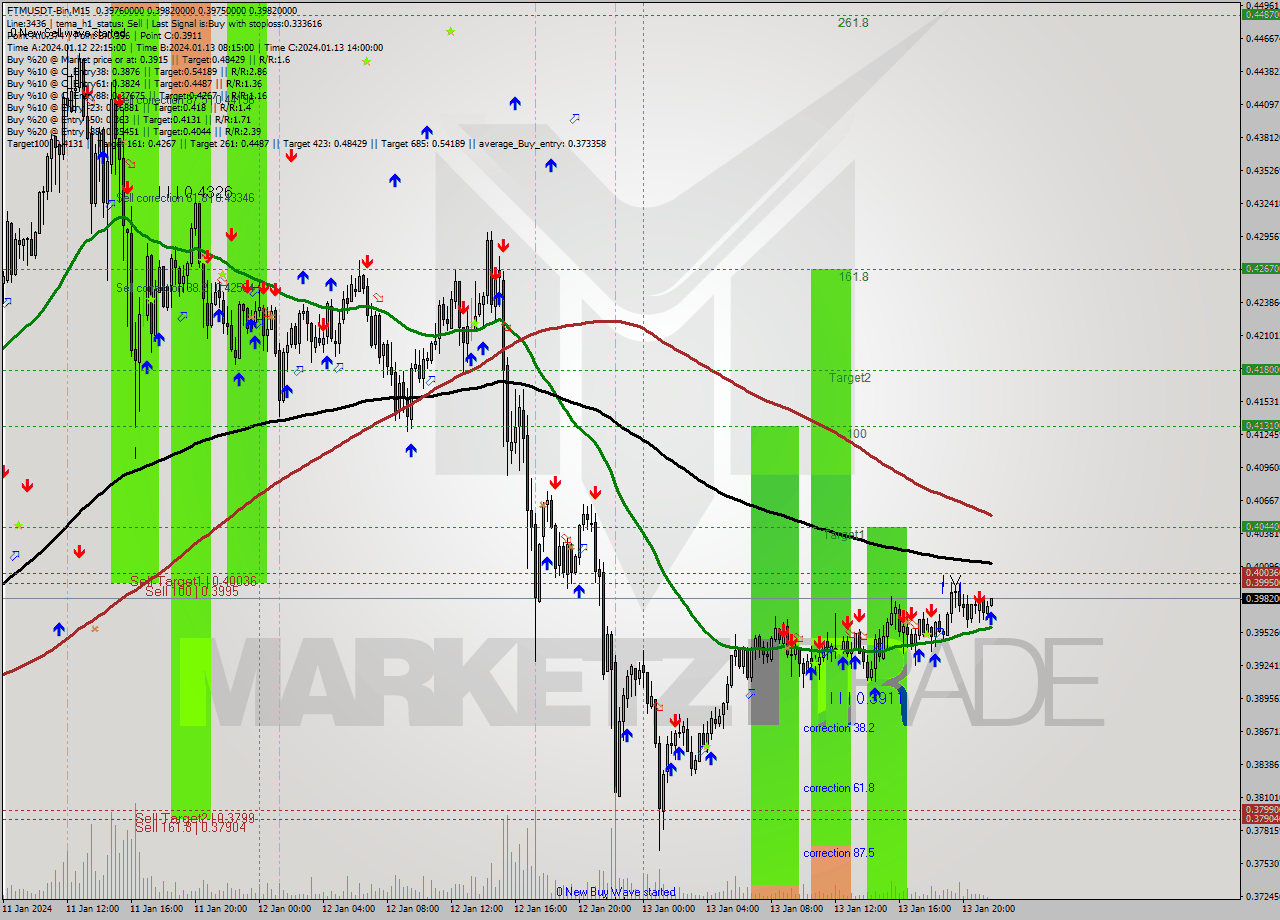 FTMUSDT-Bin M15 Analysis FTMUSDT-Bin M15 Signal