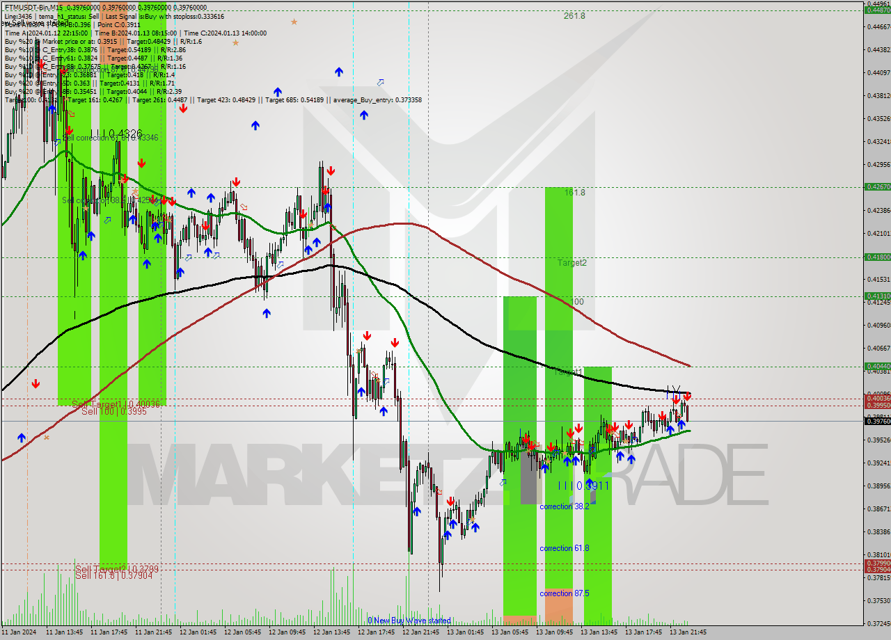 FTMUSDT-Bin M15 Signal
