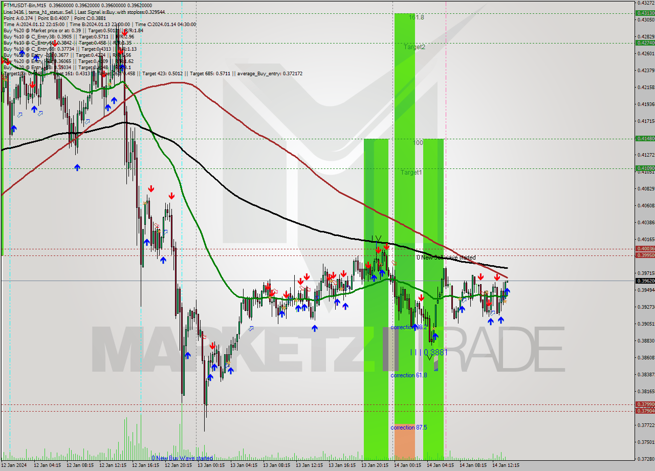 FTMUSDT-Bin M15 Signal