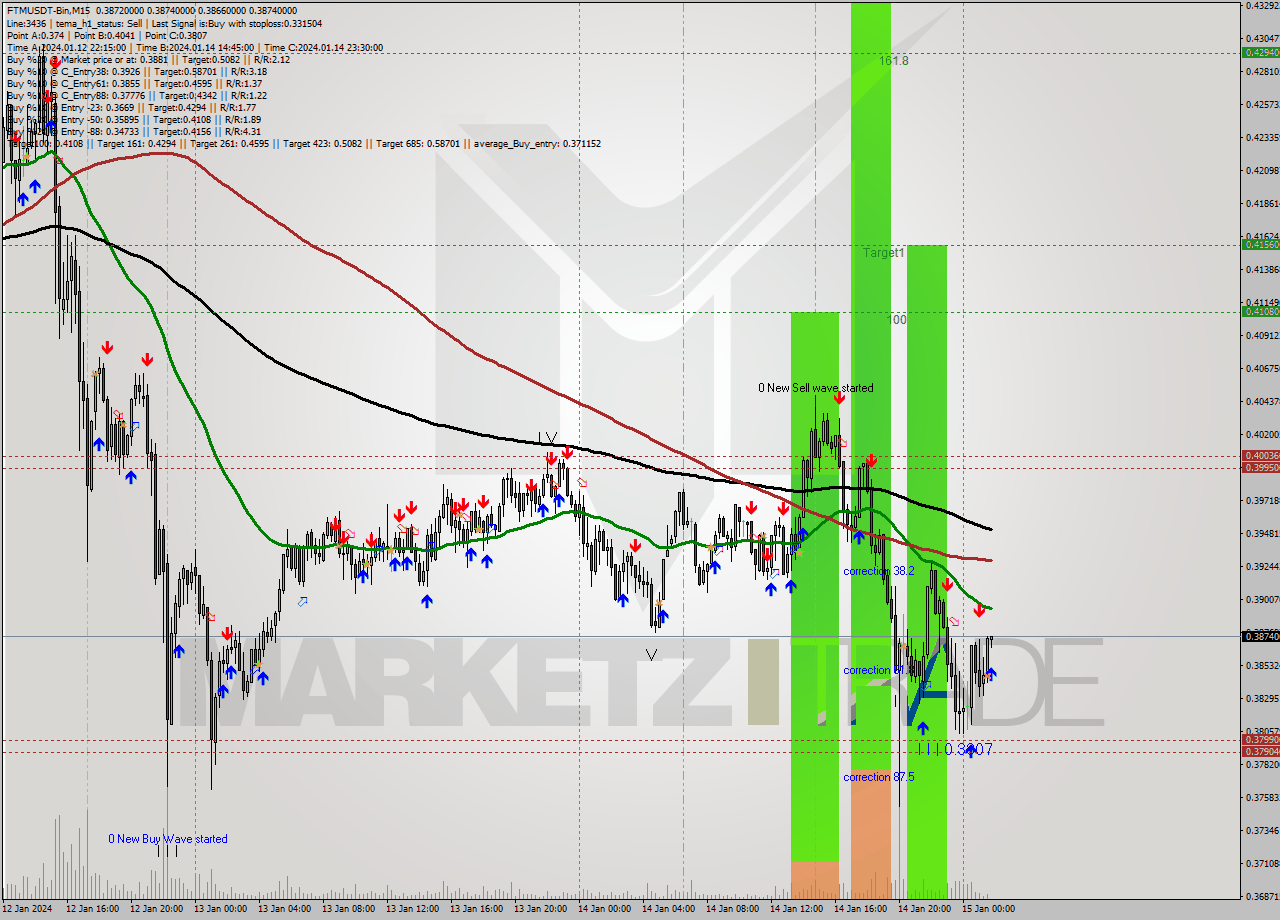 FTMUSDT-Bin M15 Signal