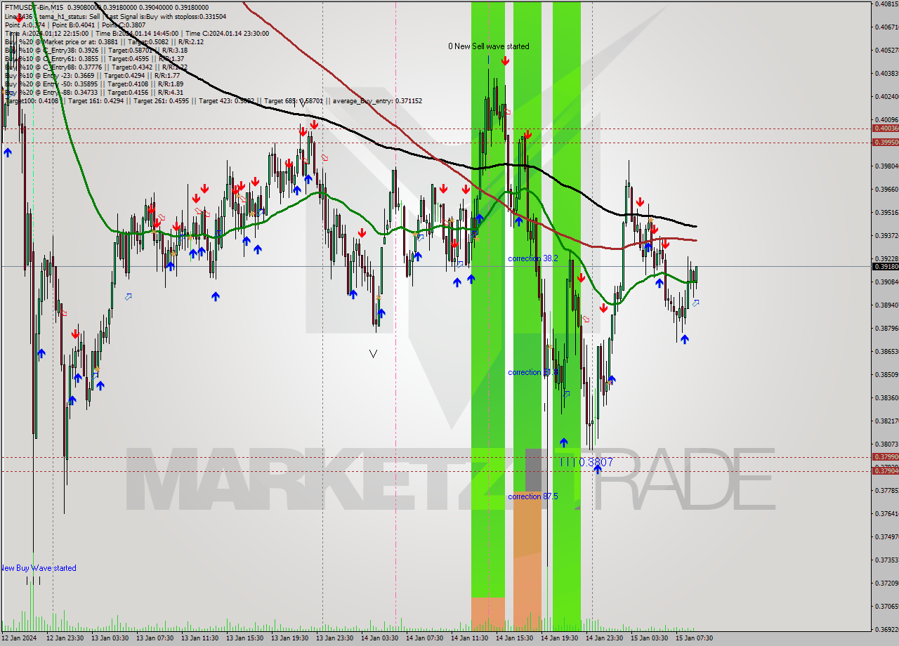 FTMUSDT-Bin M15 Signal