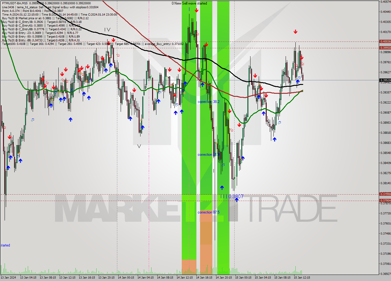 FTMUSDT-Bin M15 Signal